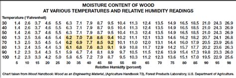 best moisture meter for wood flooring|safe moisture content chart.